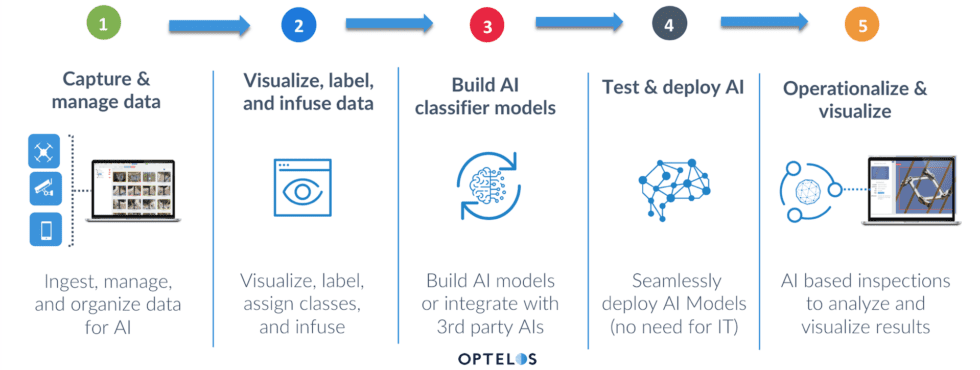 Starting Your Drone Inspection Data Management Journey 