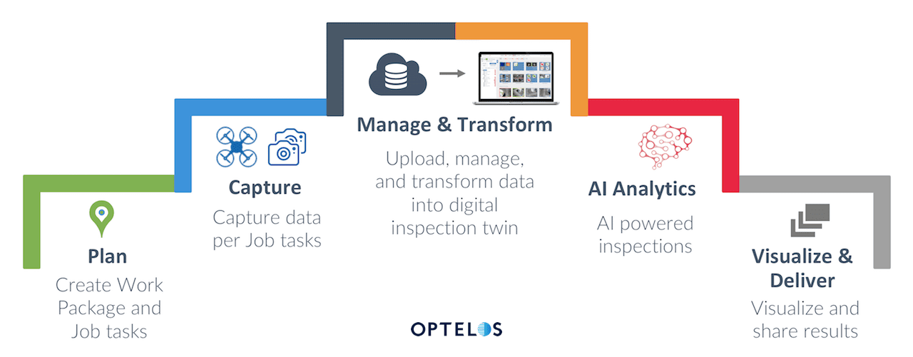 optelos drone data workflow