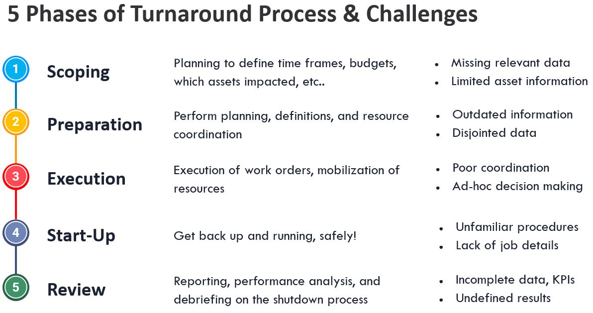 Fig 1 Turnaround Phases and Challenges