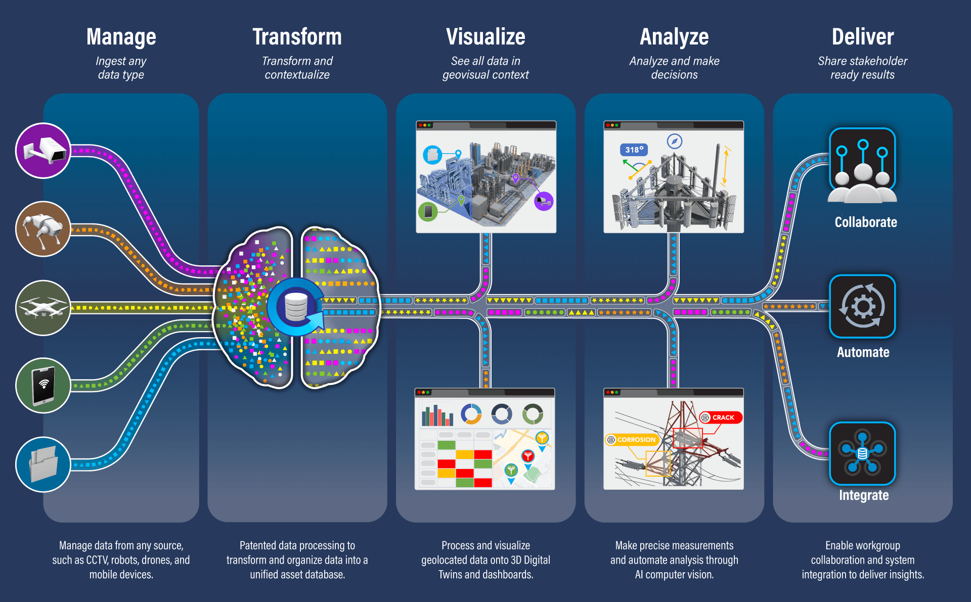 Manage, Transform, Visualize, Analyze, and Deliver
